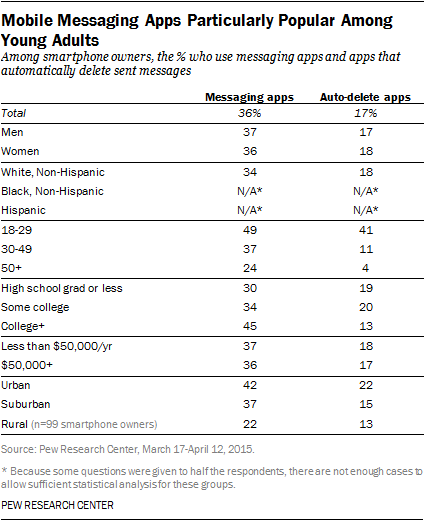 Mobile Messaging Apps Particularly Popular Among Young Adults