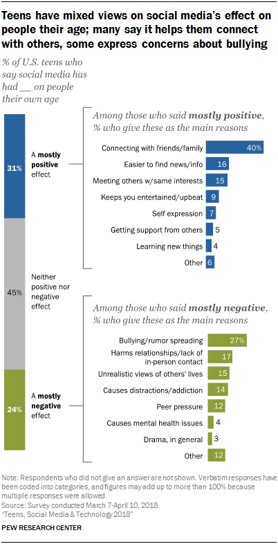 Teens have mixed views on social media's effect on people their age; many say it helps them connect with others, some express concerns about bullying