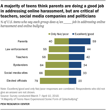 A majority of teens think parents are doing a good job in addressing online harassment, but are critical of teachers, social media companies and politicians