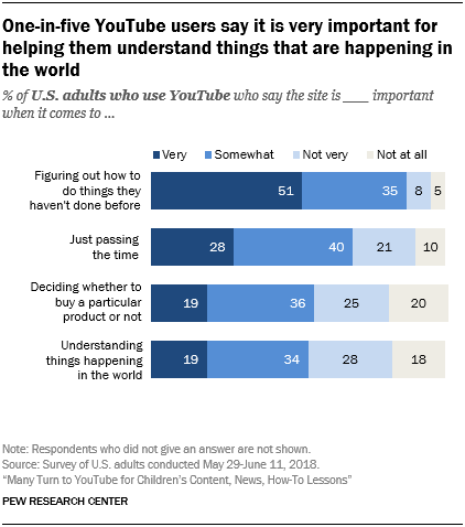 One-in-five YouTube users say it is very important for helping them understand things that are happening in the world