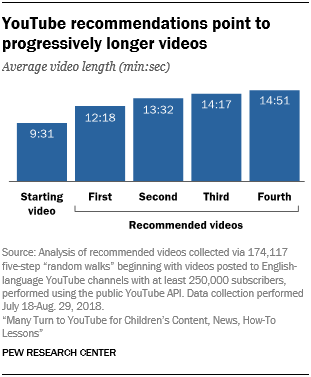 YouTube recommendations point to progressively longer videos