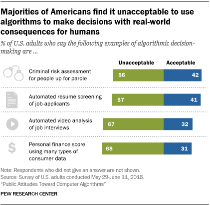 Majorities of Americans find it unacceptable to use algorithms to make decisions with real-world consequences for humans