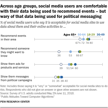 Across age groups, social media users are comfortable with their data being used to recommend events - but wary of that data being used for political messaging