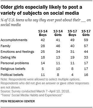 Older girls especially likely to post a variety of subjects on social media
