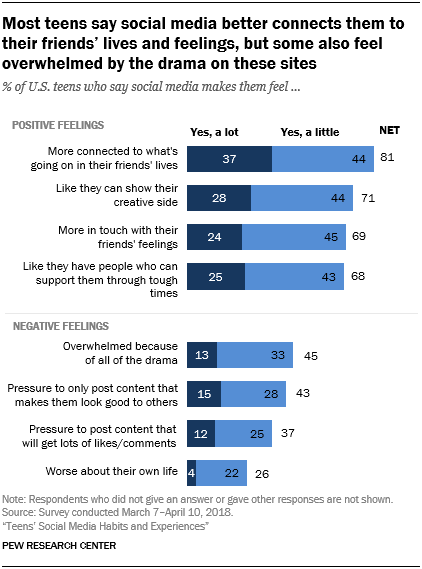 Most teens say social media better connects them to their friends' lives and feelings, but some also feel overwhelmed by the drama on these sites