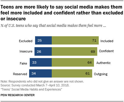 Teens are more likely to say social media makes them feel more included and confident rather than excluded or insecure