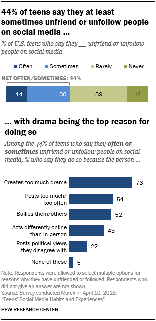 44% of teens say they at least sometimes unfriend or unfollow people on social media …