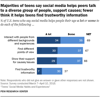 Majorities of teens say social media helps peers talk to a diverse group of people, support causes; fewer think it helps teens find trustworthy information
