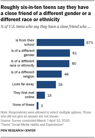 Roughly six-in-ten teens say they have a close friend of a different gender or a different race or ethnicity