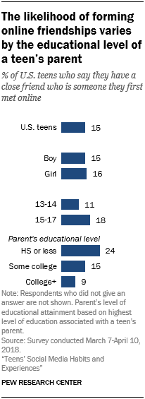The likelihood of forming online friendships varies by the educational level of a teen's parent