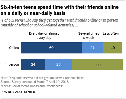 Six-in-ten teens spend time with their friends online on a daily or near-daily basis
