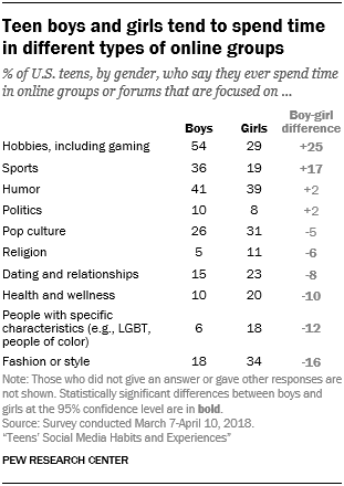 Teen boys and girls tend to spend time in different types of online groups