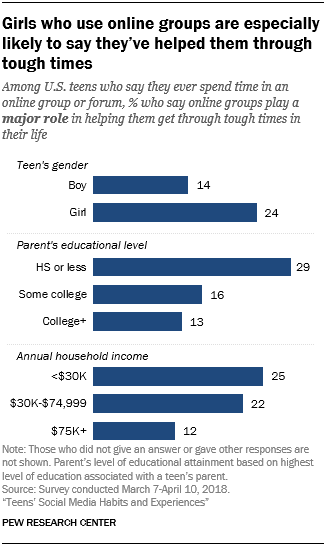 Girls who use online groups are especially likely to say they've helped them through tough times