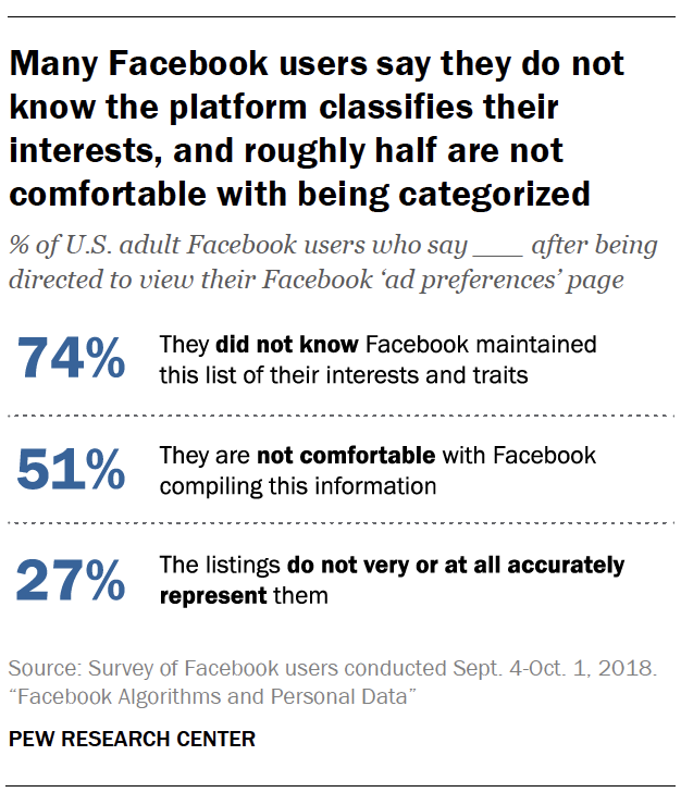 Many Facebook users say they do not know the platform classifies their interests, and roughly half are not comfortable with being categorized