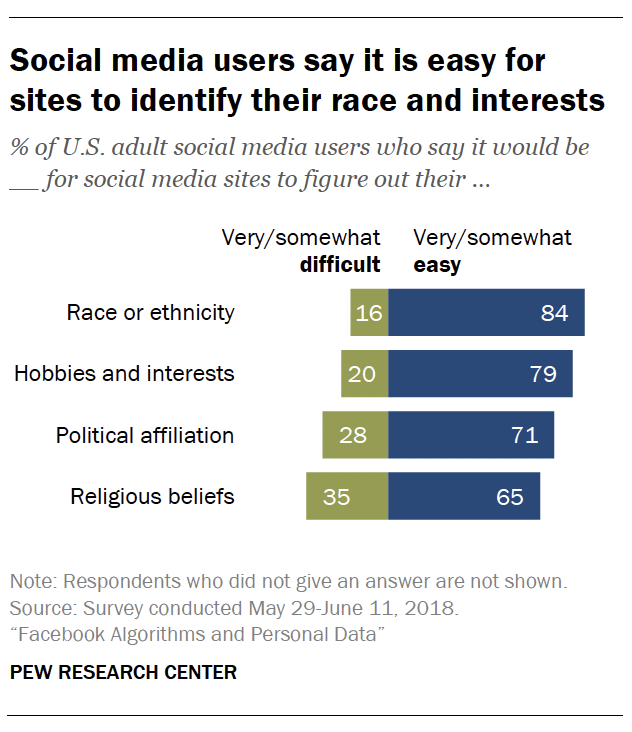 Social media users say it is easy for sites to identify their race and interests