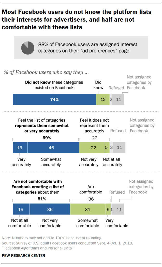 Most Facebook users do not know the platform lists their interests for advertisers, and half are not comfortable with these lists