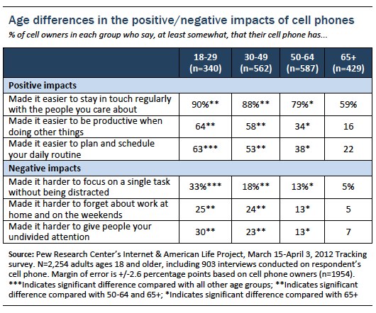 positive and negative effects of cellphones on society