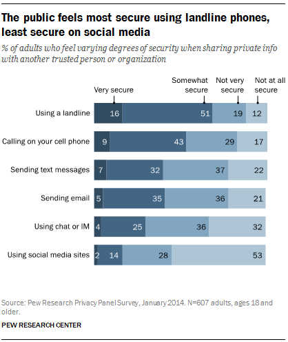The public feels most secure using landline phones, least secure on social media