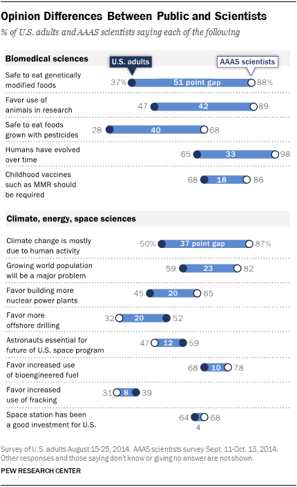 https://www.pewinternet.org/wp-content/uploads/sites/9/2015/01/PI_2015-01-29_science-and-society-00-01.png