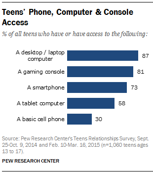 Teens’ Phone, Computer & Console Access