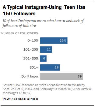 a typical instagram using teen has 150 followers - 0 followers on instagram