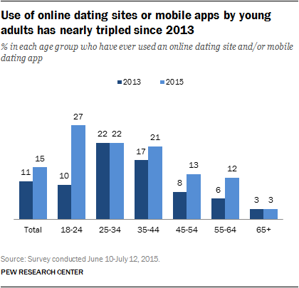 Use of online dating sites or mobile apps by young adults has nearly tripled since 2013