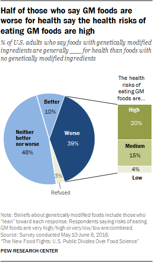 Half of those who say GM foods are worse for health say ... organic food diagrams 