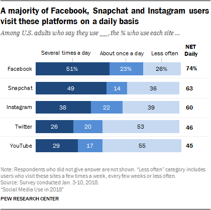 La maggior parte degli utenti di Facebook, Snapchat e Instagram visita queste piattaforme su base giornaliera