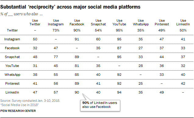 Substantial ‘reciprocity’ across major social media platforms