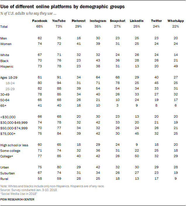 Use of different online platforms by demographic groups