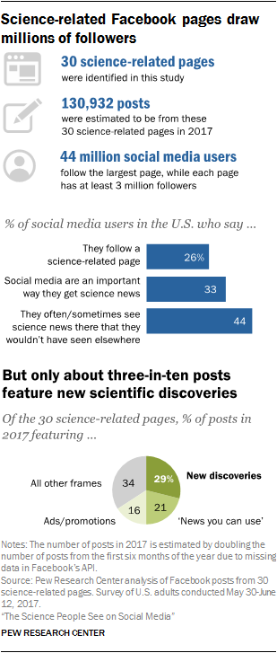 Science-related Facebook pages draw millions of followers, but only about three-in-ten posts feature new scientific discoveries