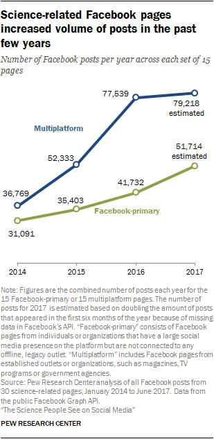 Science-related Facebook pages increased volume of posts in the past few years