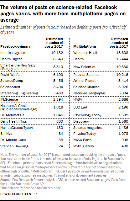 The volume of posts on science-related Facebook pages varies, with more from multiplatform pages on average