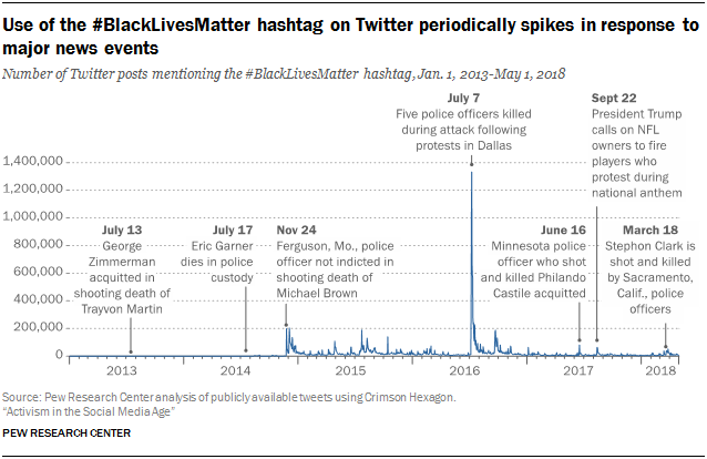 Use of the #BlackLivesMatter hashtag on Twitter periodically spikes in response to major news events