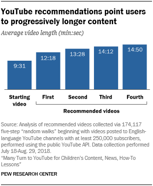YouTube recommendations point users to progressively longer content