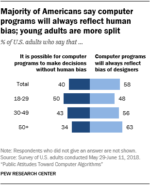 Majority of Americans say computer programs will always reflect human bias; young adults are more split