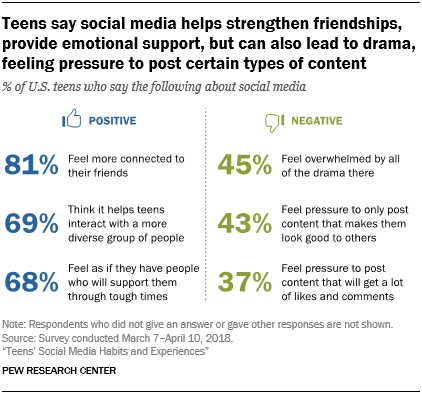 Teens say social media helps strengthen friendships, provide emotional support, but can also lead to drama, feeling pressure to post certain types of content