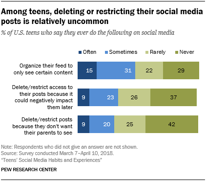 Among teens, deleting or restricting their social media posts is relatively uncommon