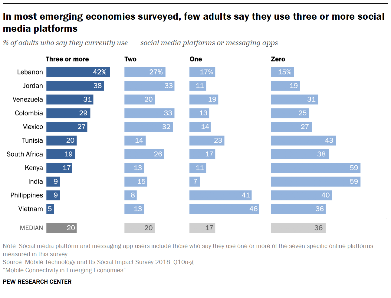 In most emerging economies surveyed, few adults say they ...