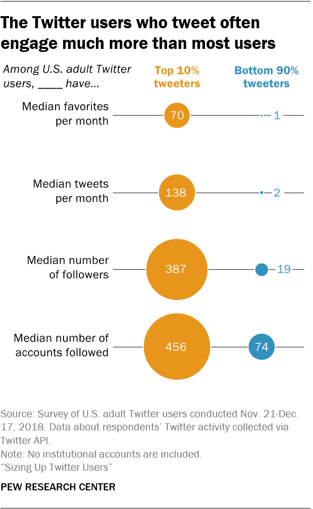The Twitter users who tweet often engage much more than most users