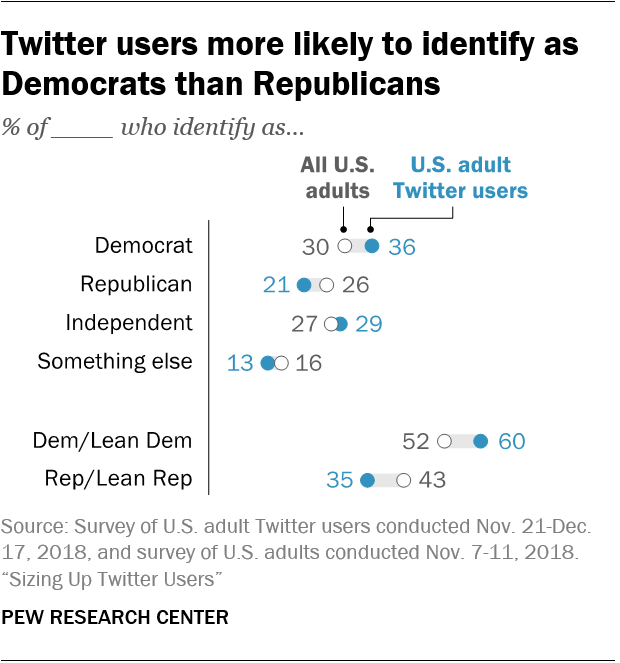 Twitter users more likely to identify as Democrats than Republicans