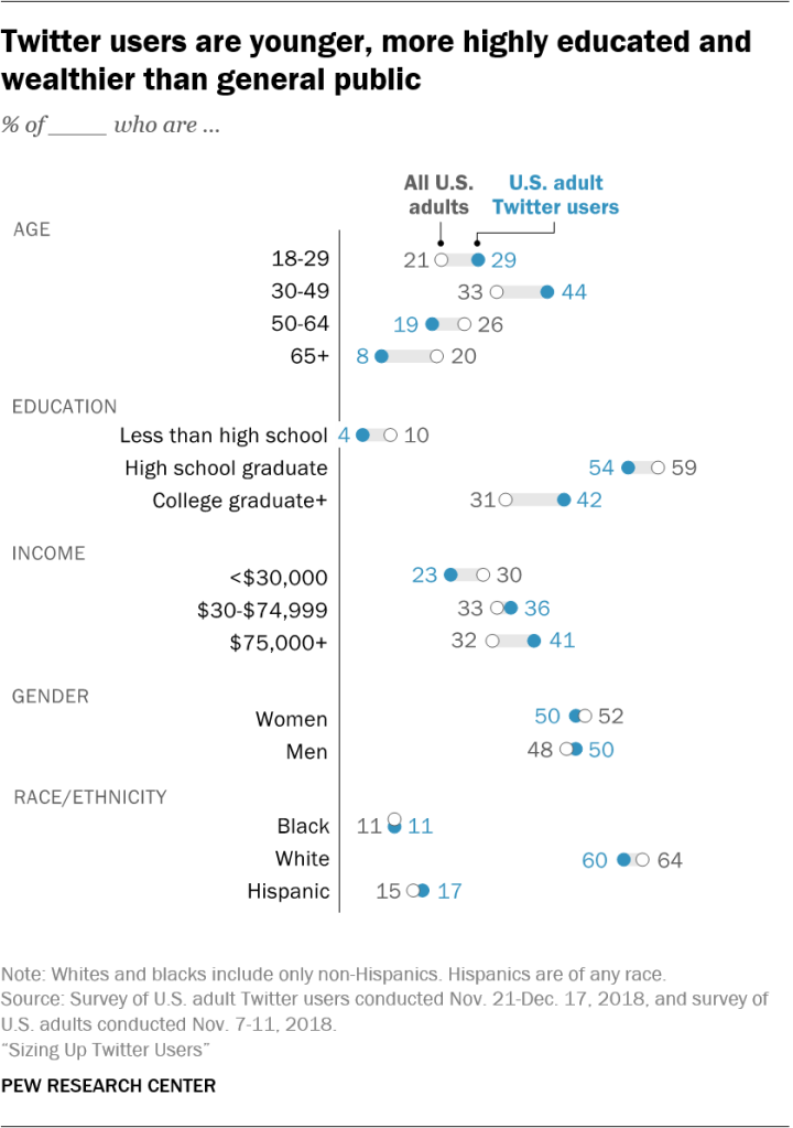 Twitter users are younger, more highly educated and wealthier than general public