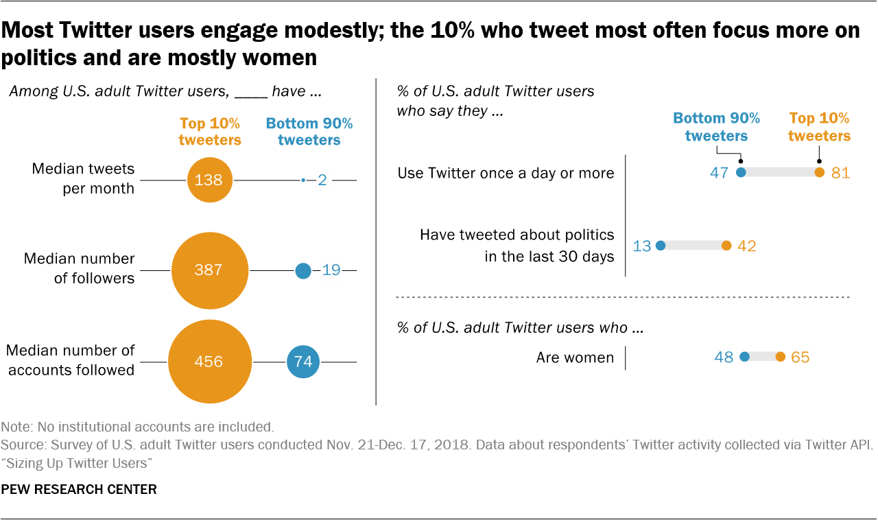 Most Twitter users engage modestly; the 10% who tweet most often focus more on politics and are mostly women