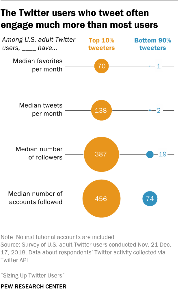 The Twitter users who tweet often engage much more than most users 