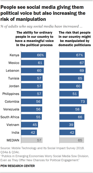 Chart showing that people in emerging economies see social media giving them political voice but also increasing the risk of manipulation.