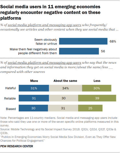 Chart showing that social media users in 11 emerging economies regularly encounter content on these platforms that seems obviously false or untrue and that makes them feel negatively about people different from them.
