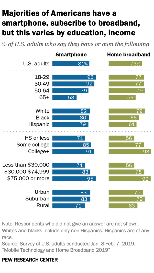 A chart showing Majorities of Americans have a smartphone, subscribe to broadband, but this varies by education, income
