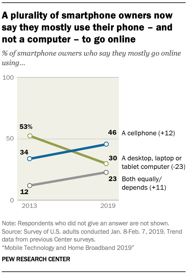 A chart showing A plurality of smartphone owners now say they mostly use their phone - and not a computer - to go online