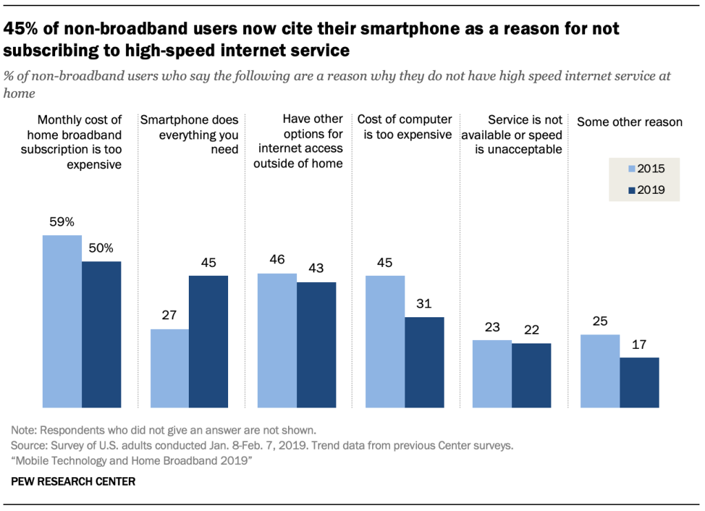 A chart showing 45% of non-broadband users now cite their smartphone as a reason for not subscribing to high-speed internet service