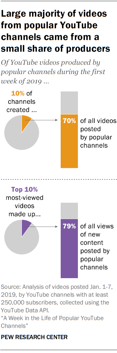 Youth Vote A Week In The Life Of Popular Youtube Channels